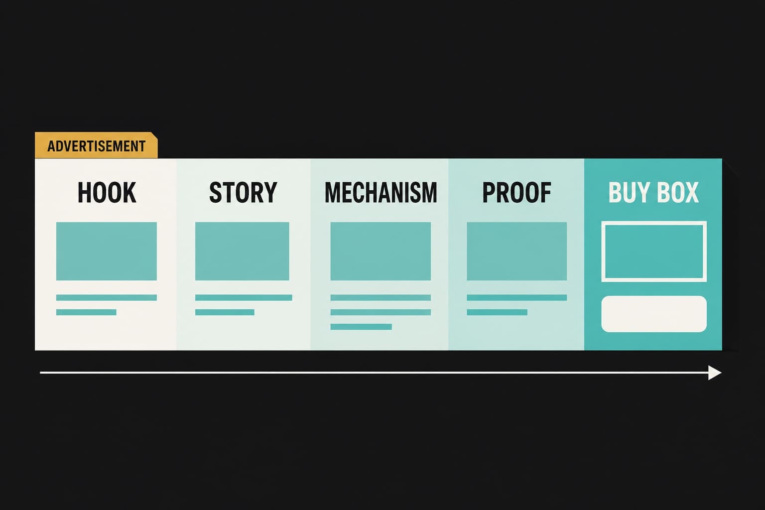 Flat vector diagram of an advertorial landing page's five blocks, from hook to buy box, with an advertisement label