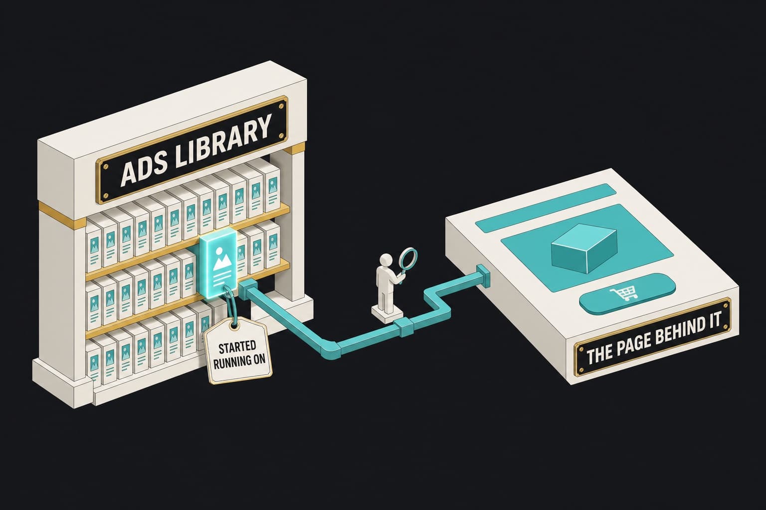 Isometric diagram linking a Facebook Ads Library ad card to the landing page behind it for competitor research