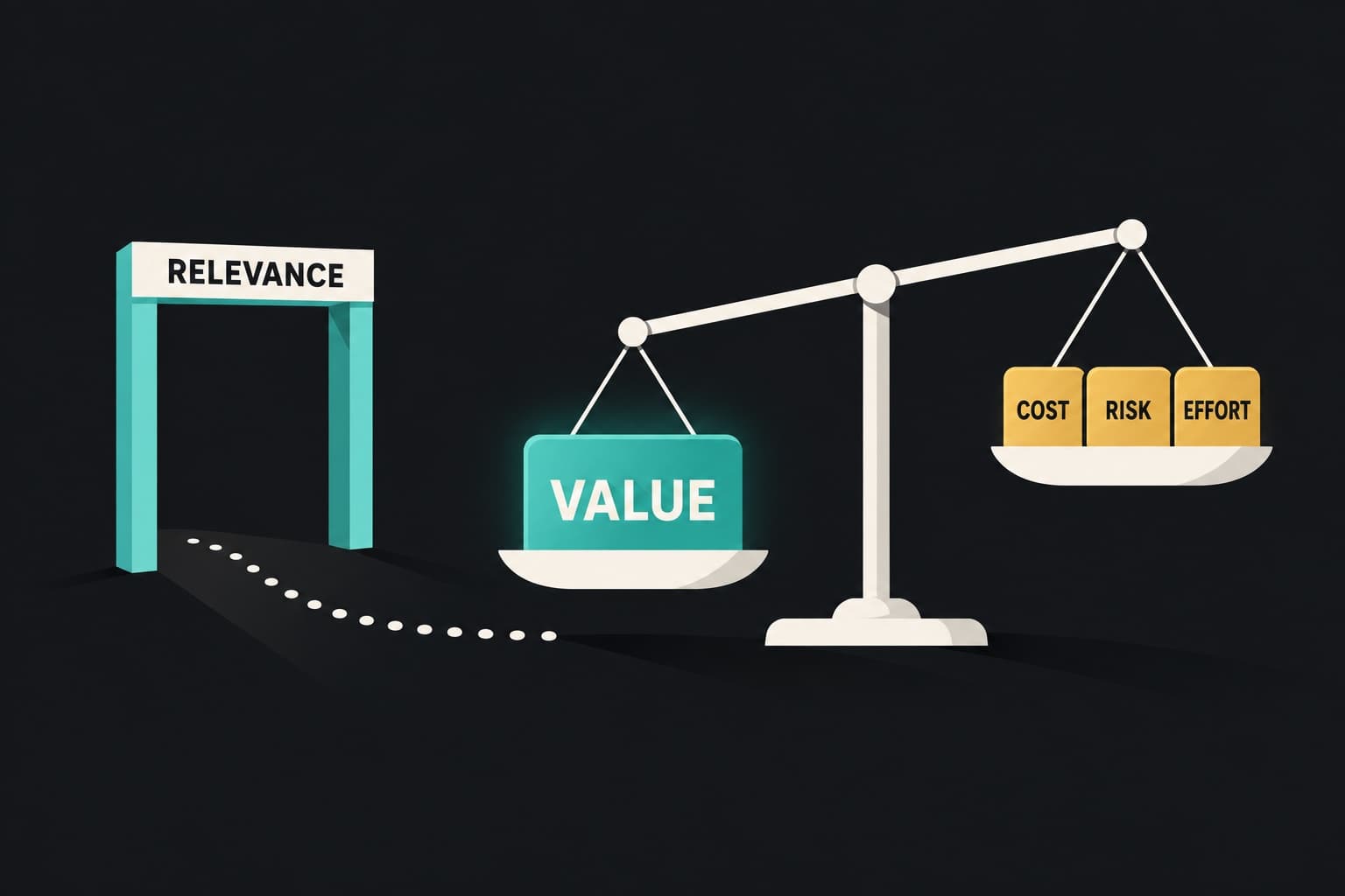 High-converting landing page diagram: a relevance gate leading to a scale where value outweighs cost, risk, and effort