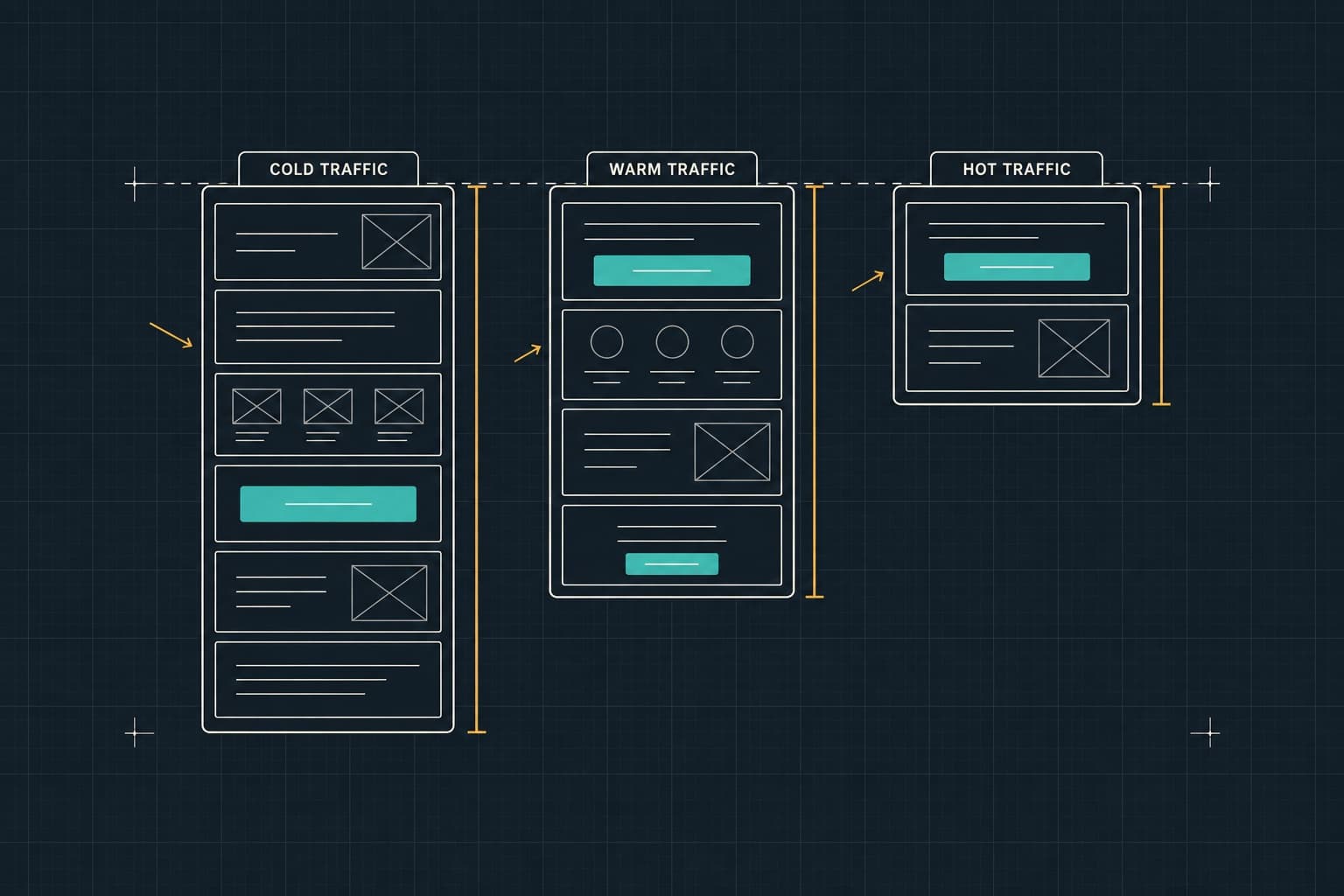 Landing page templates as three blueprints: cold, warm, and hot traffic pages with different section orders and lengths