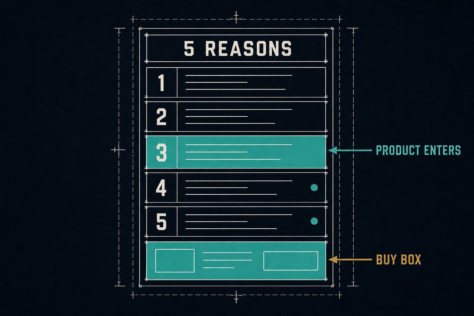Blueprint schematic of a listicle landing page showing where the product enters and the buy box at the end