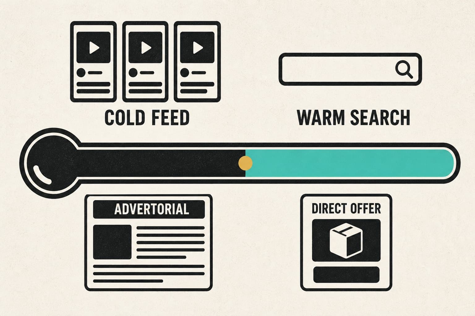 Duotone thermometer illustration mapping online ad platforms from cold feed traffic to warm search and the page each needs