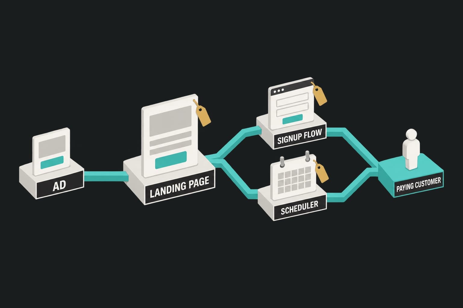 SaaS landing page flow: an ad leads to a landing page that hands off to a signup flow or scheduler, then a paying customer