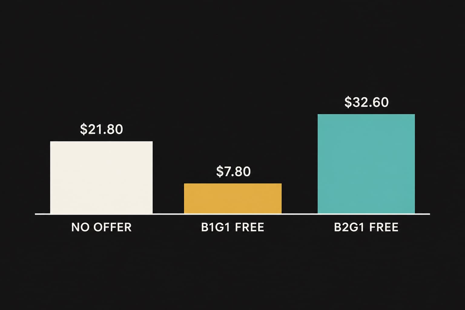 Bar chart comparing contribution per order for no offer, buy one get one free, and buy two get one free BOGO structures